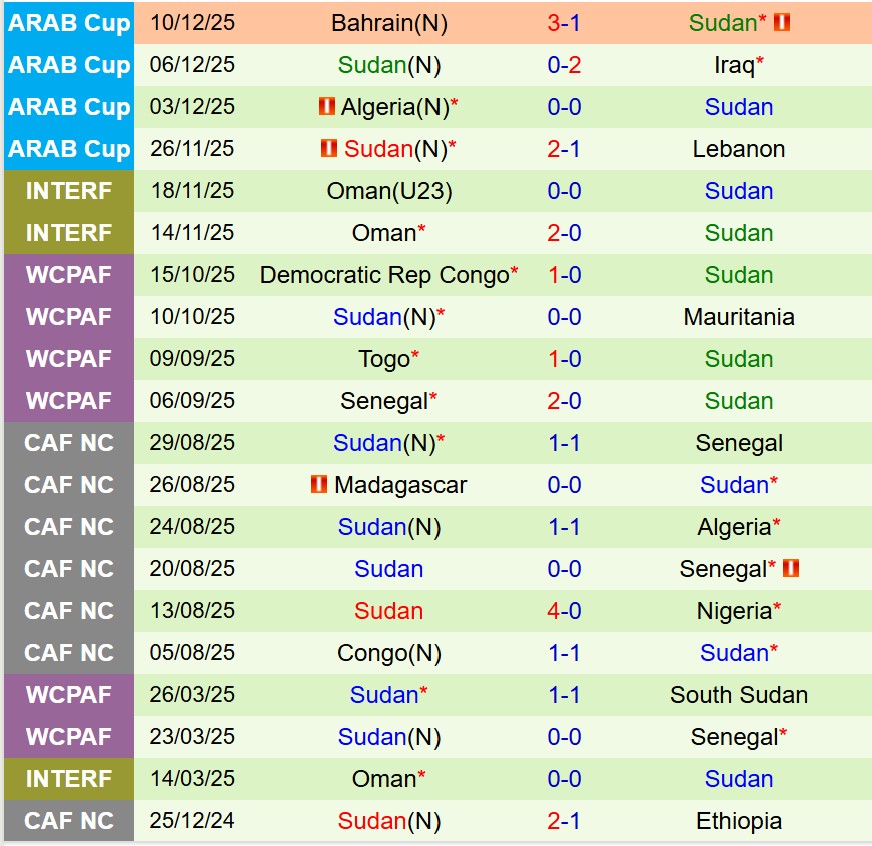 Nhận định Algeria vs Sudan 22h00 ngày 2412 (AFCON 2025) 3