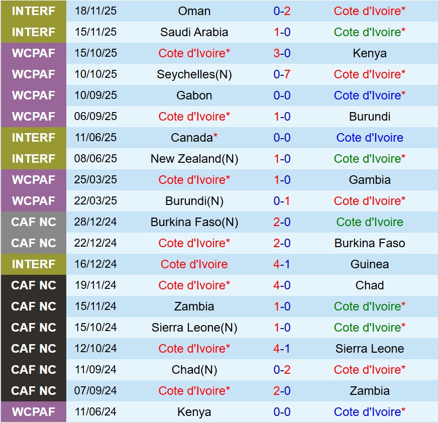 Nhận định Bờ Biển Ngà vs Mozambique 0h30 ngày 2512 (AFCON 2025) 2
