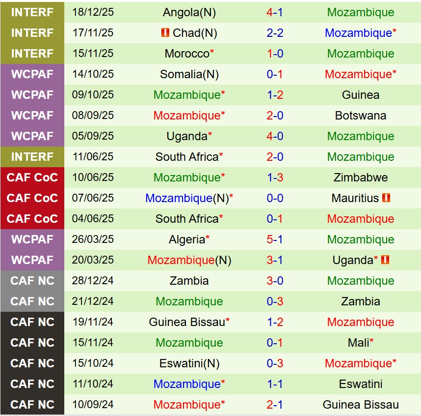 Nhận định Bờ Biển Ngà vs Mozambique 0h30 ngày 2512 (AFCON 2025) 3