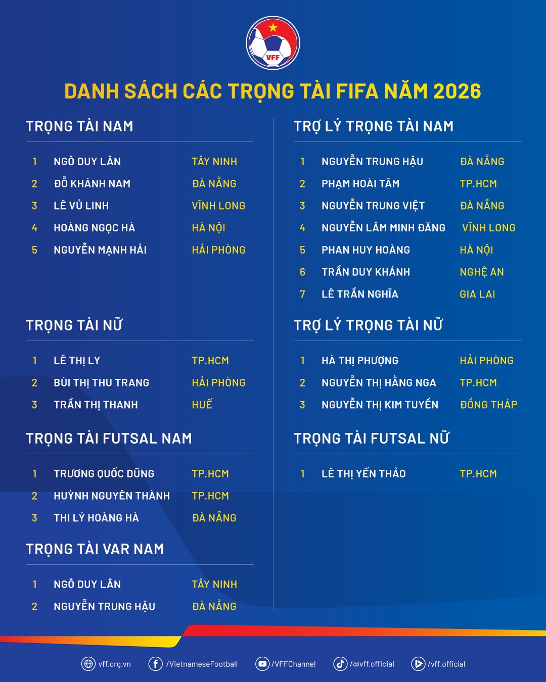 Có bao nhiêu trọng tài VLeague đạt đẳng cấp FIFA 1