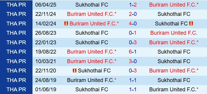 Nhận định Sukhothai vs Buriram 18h00 ngày 2412 (VĐQG Thái Lan 202526) 1