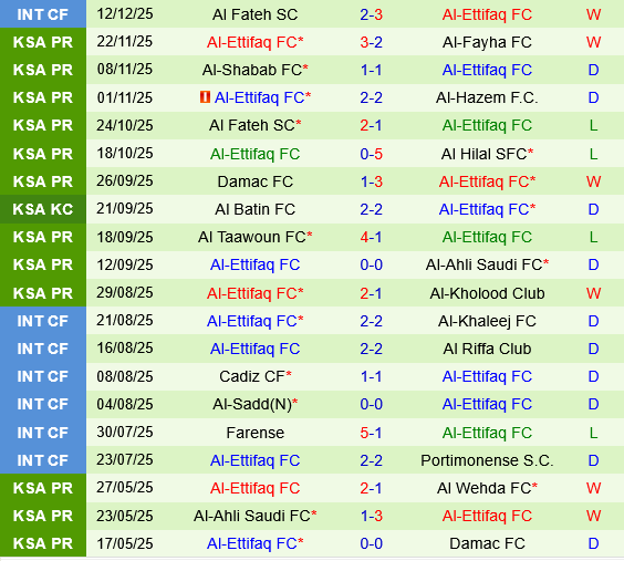 Al Riyadh vs Al Ettifaq