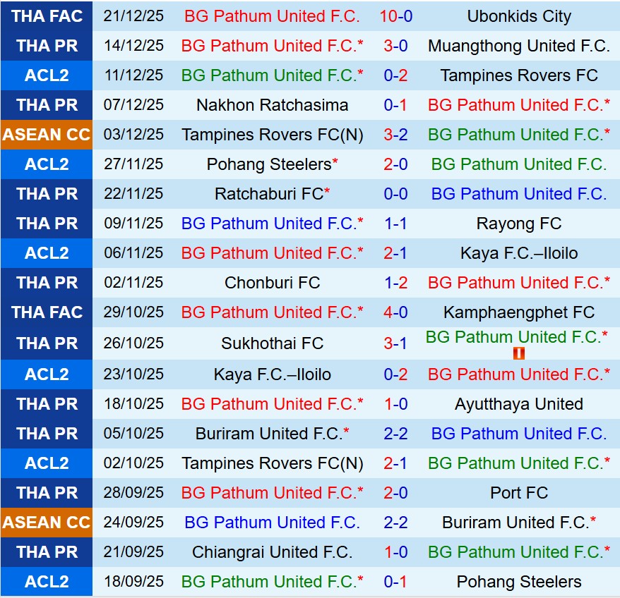 Nhận định BG Pathum vs Kanchanaburi Power 19h00 ngày 2412 (VĐQG Thái Lan) 1