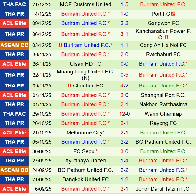 Nhận định Sukhothai vs Buriram 18h00 ngày 2412 (VĐQG Thái Lan 202526) 3
