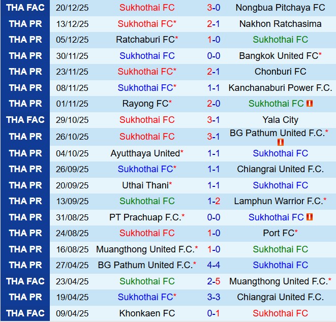 Nhận định Sukhothai vs Buriram 18h00 ngày 2412 (VĐQG Thái Lan 202526) 2