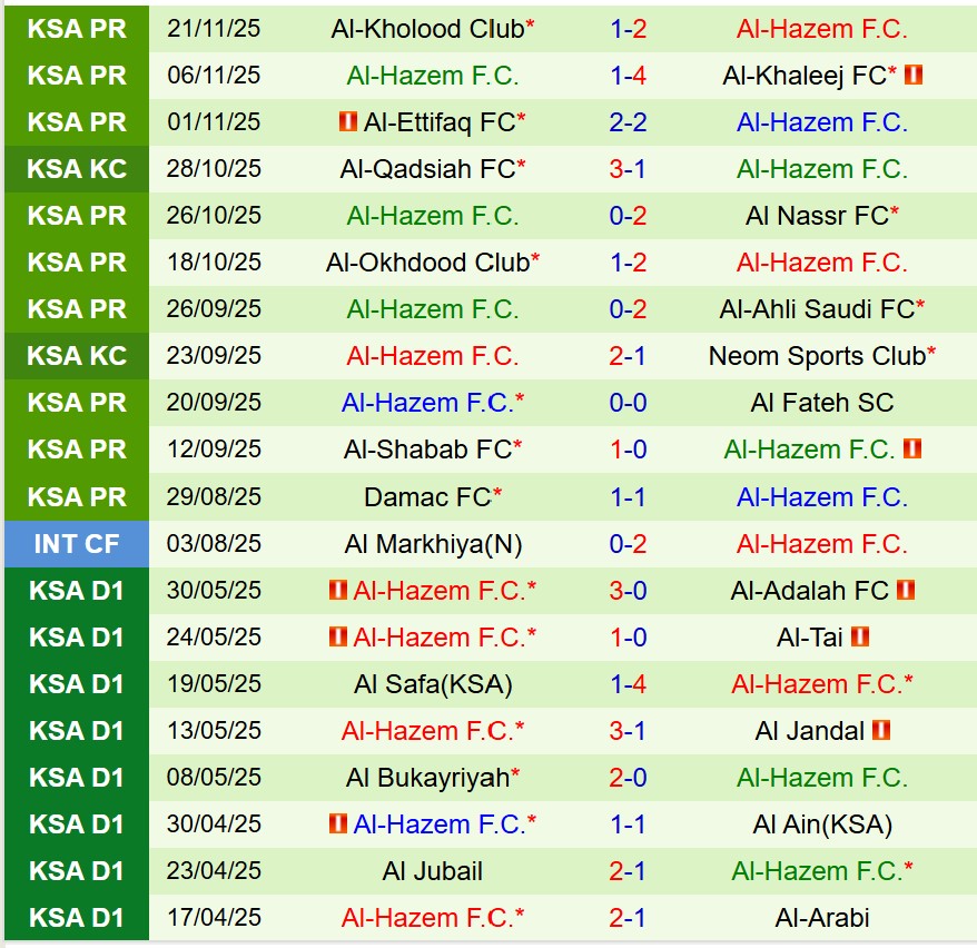 Nhận định Al Feiha vs Al Hazm 21h50 ngày 2512 (VĐQG Saudi Arabia) 3