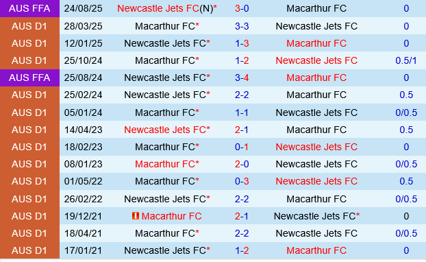 Newcastle Jets vs Macarthur
