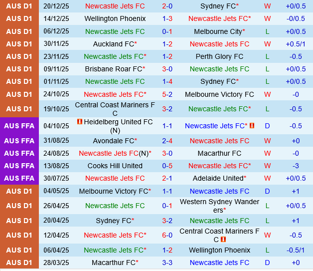 Newcastle Jets vs Macarthur