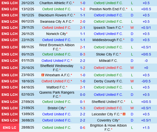 Oxford vs Southampton
