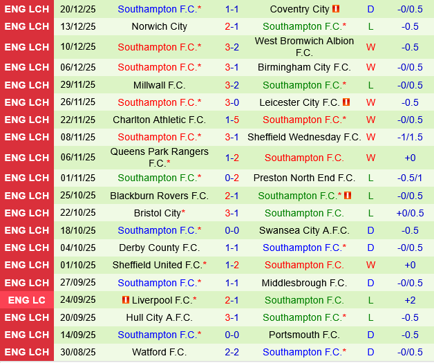 Oxford vs Southampton