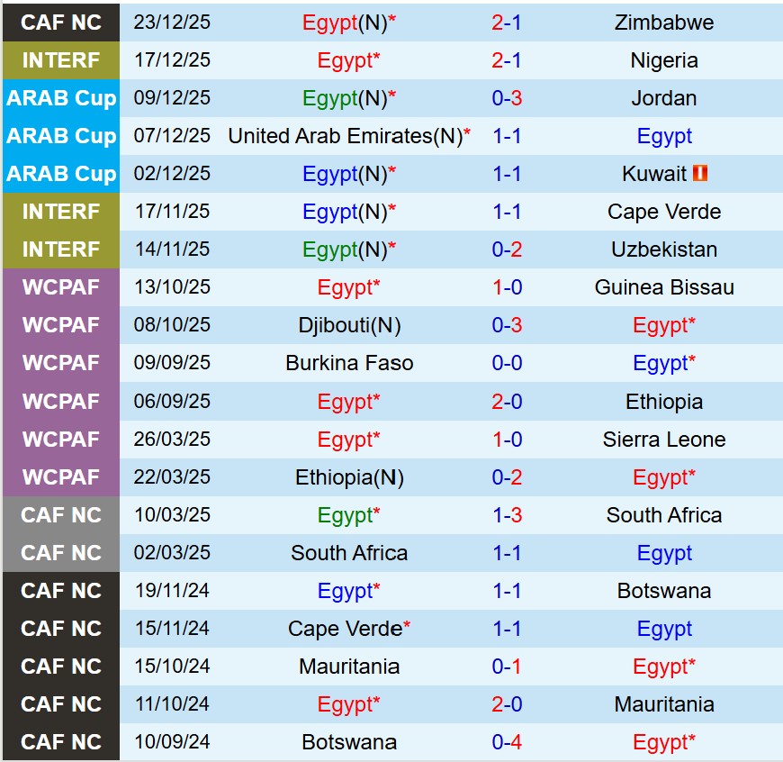 Nhận định Ai Cập vs Nam Phi 22h00 ngày 2612 (AFCON 2025) 2