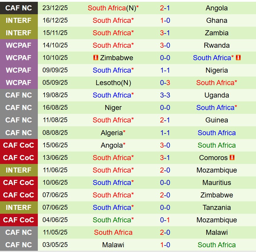 Nhận định Ai Cập vs Nam Phi 22h00 ngày 2612 (AFCON 2025) 3