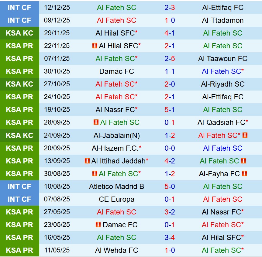 Nhận định Al Fateh vs Al Ahli 20h05 ngày 2612 (VĐQG Saudi Arabia) 2