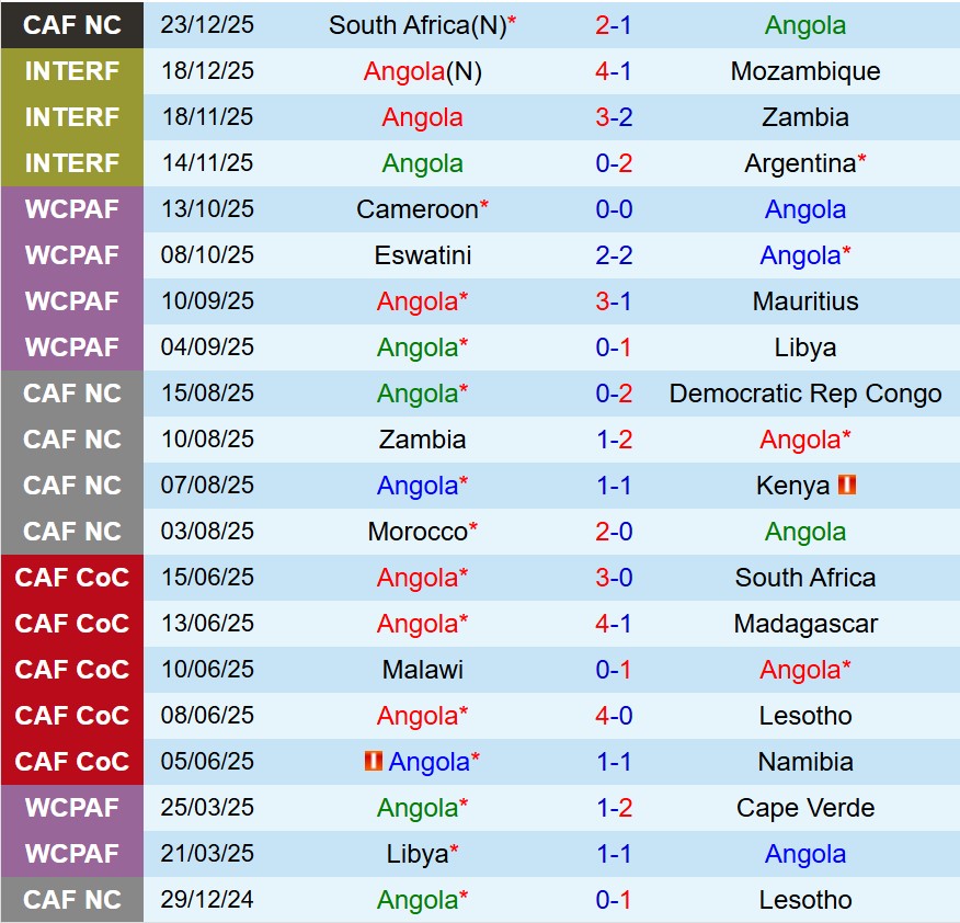 Nhận định Angola vs Zimbabwe 19h30 ngày 2612 (AFCON 2025) 2