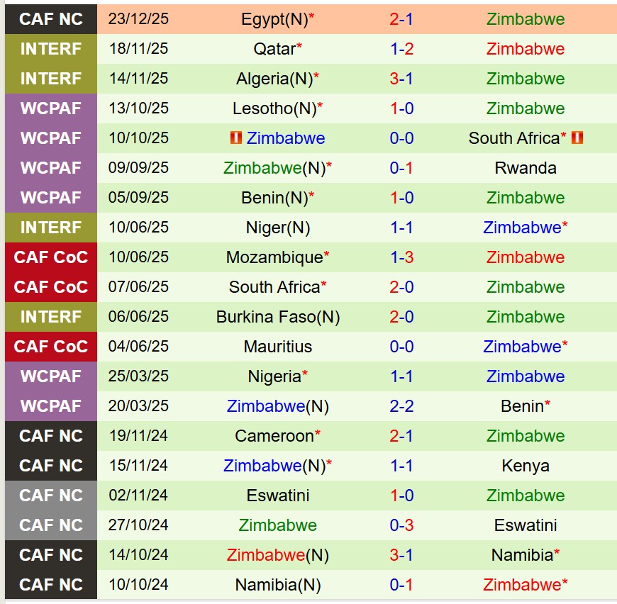 Nhận định Angola vs Zimbabwe 19h30 ngày 2612 (AFCON 2025) 3