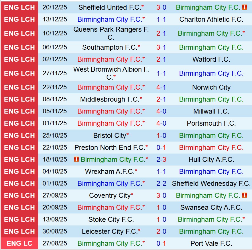Nhận định Birmingham vs Derby County 19h30 ngày 2612 (Hạng Nhất Anh) 2 Nhận định Birmingham vs Derby County 19h30 ngày 2612 (Hạng Nhất Anh) 2