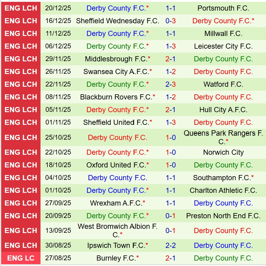 Nhận định Birmingham vs Derby County 19h30 ngày 2612 (Hạng Nhất Anh) 3 Nhận định Birmingham vs Derby County 19h30 ngày 2612 (Hạng Nhất Anh) 3