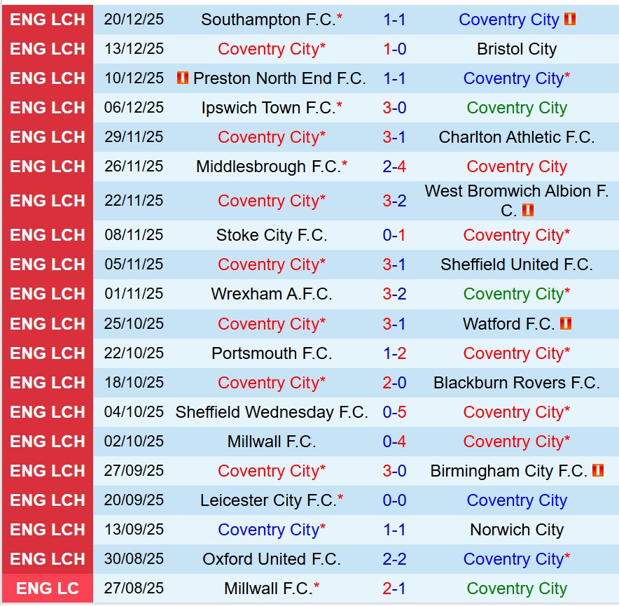 Nhận định Coventry vs Swansea 22h00 ngày 2612 (Hạng Nhất Anh) 2 Nhận định Coventry vs Swansea 22h00 ngày 2612 (Hạng Nhất Anh) 2
