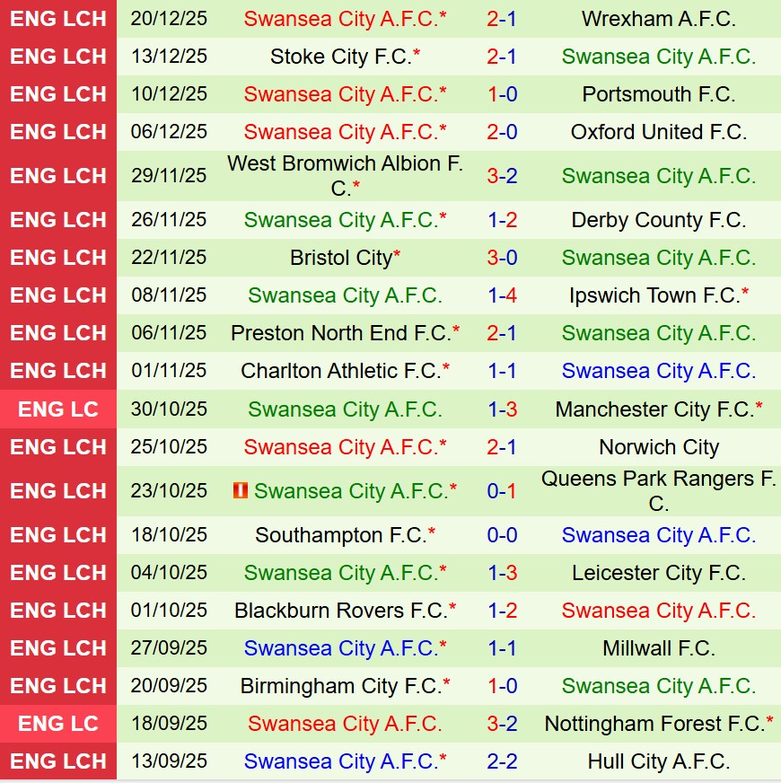 Nhận định Coventry vs Swansea 22h00 ngày 2612 (Hạng Nhất Anh) 3 Nhận định Coventry vs Swansea 22h00 ngày 2612 (Hạng Nhất Anh) 3