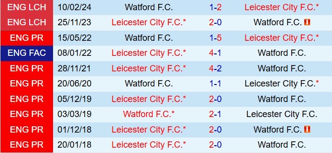 Nhận định Leicester vs Watford 22h00 ngày 2612 (Hạng nhất Anh 202526) 1