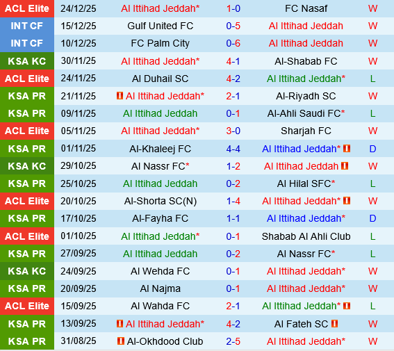 Al Ittihad vs Al Shabab Al Ittihad vs Al Shabab