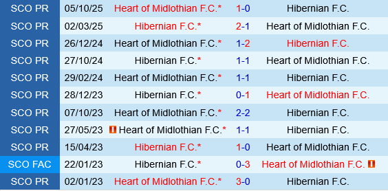 Hibernian vs Heart of Midlothian