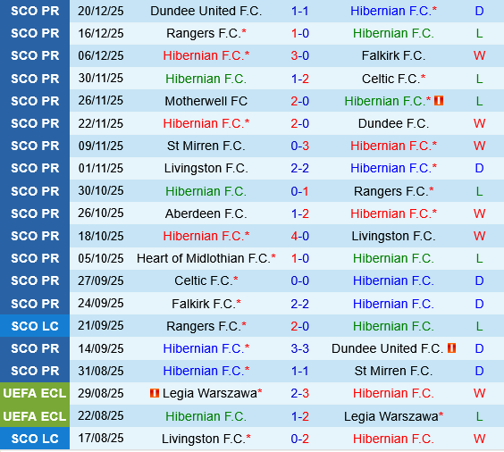 Hibernian vs Heart of Midlothian