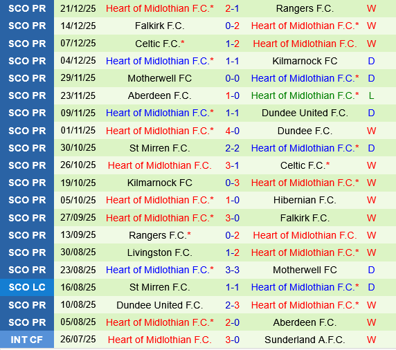 Hibernian vs Heart of Midlothian