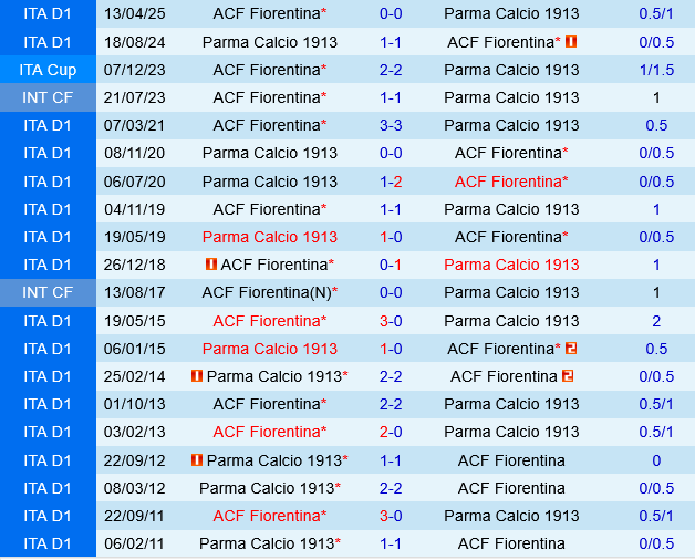 Parma vs Fiorentina Parma vs Fiorentina