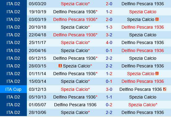 Spezia vs Pescara