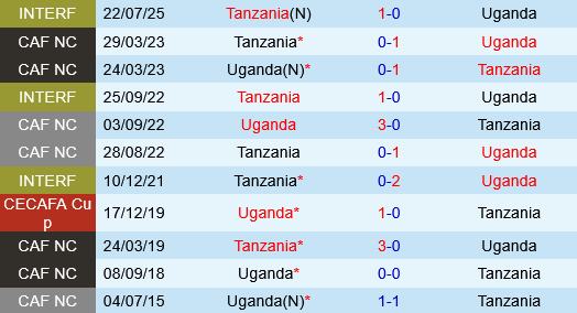 Uganda vs Tanzania