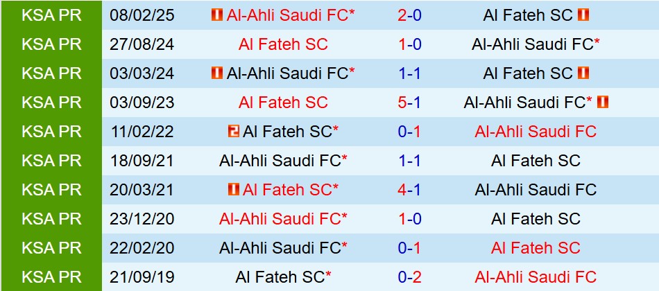 Nhận định Al Fateh vs Al Ahli 20h05 ngày 2612 (VĐQG Saudi Arabia) 1
