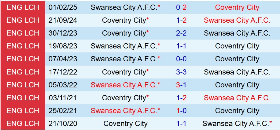 Nhận định Coventry vs Swansea 22h00 ngày 2612 (Hạng Nhất Anh) 1 Nhận định Coventry vs Swansea 22h00 ngày 2612 (Hạng Nhất Anh) 1