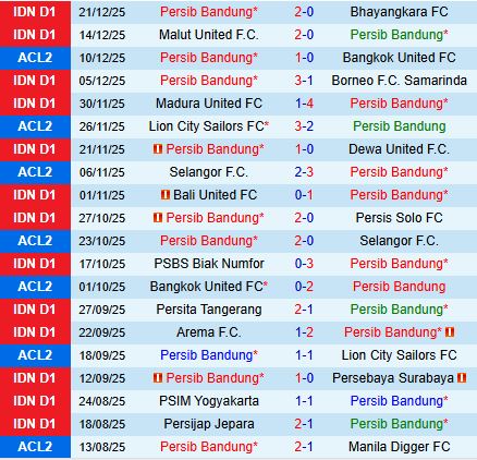 Nhận định Persib Bandung vs PSM Makassar 19h00 ngày 2712 (VĐQG Indonesia 202526) 2