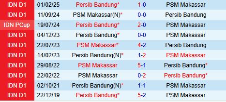Nhận định Persib Bandung vs PSM Makassar 19h00 ngày 2712 (VĐQG Indonesia 202526) 1
