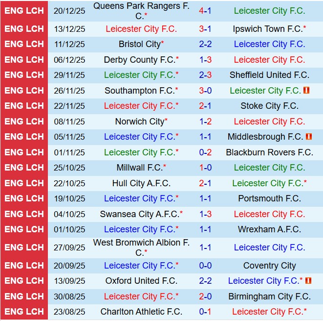 Nhận định Leicester vs Watford 22h00 ngày 2612 (Hạng nhất Anh 202526) 2