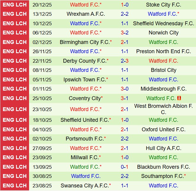 Nhận định Leicester vs Watford 22h00 ngày 2612 (Hạng nhất Anh 202526) 3
