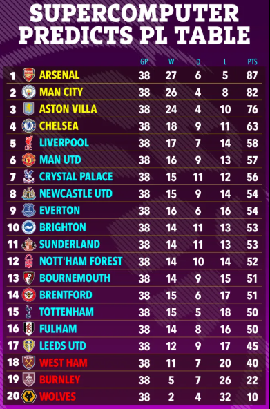 Siêu máy tính dự đoán cuộc đua vô địch ở NHA mùa này 1