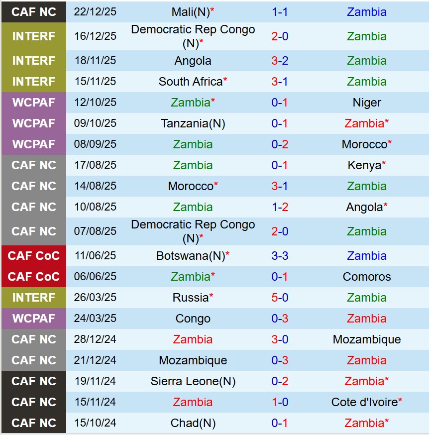 Nhận định Zambia vs Comoros 0h30 ngày 2612 (AFCON 2025) 2