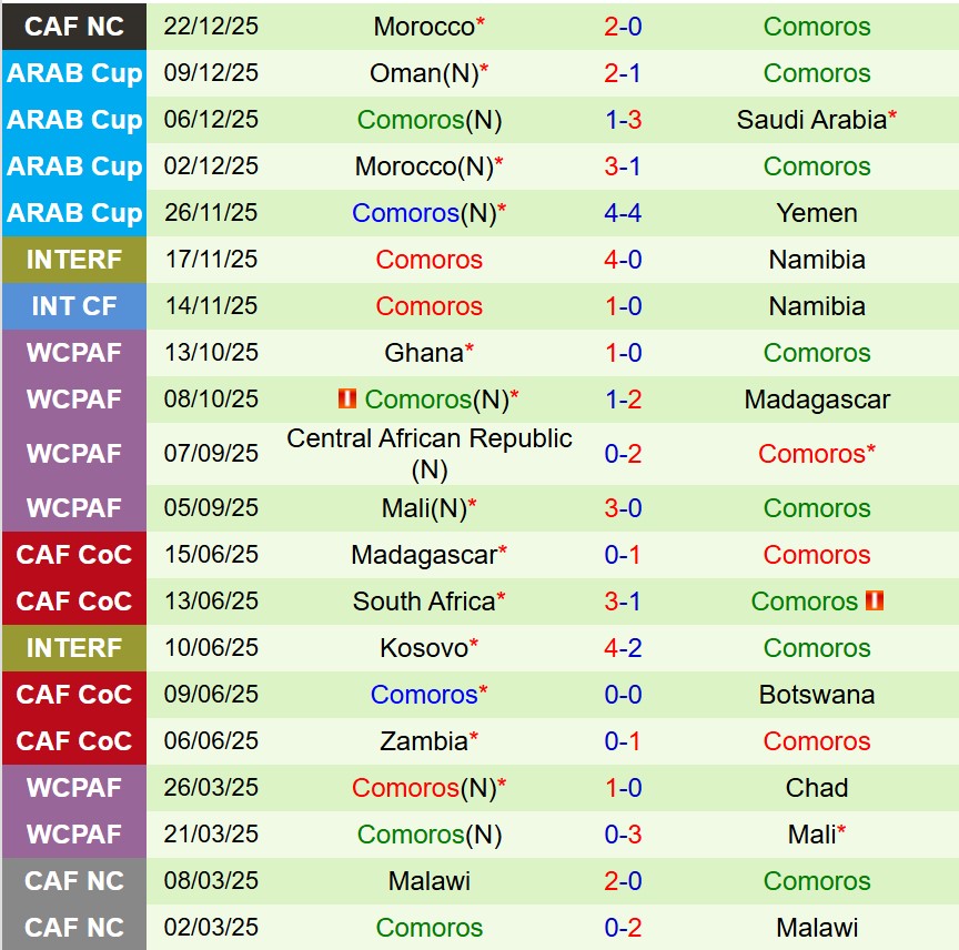 Nhận định Zambia vs Comoros 0h30 ngày 2612 (AFCON 2025) 3