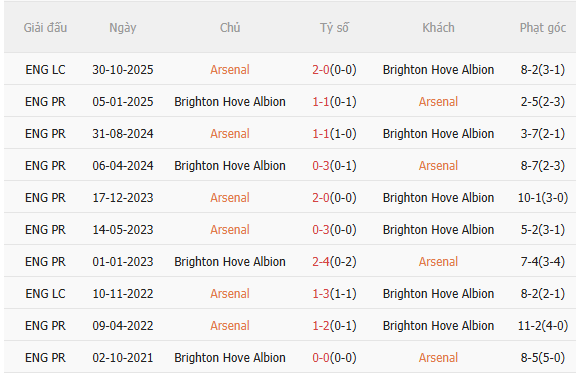 Nhận định Arsenal vs Brighton (22h00 ngày 2712) Củng cố ngôi đầu 5