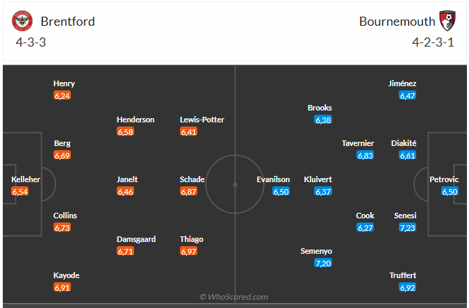 Nhận định Brentford vs Bournemouth (22h00 ngày 2712) Căng như dây đàn 6 Nhận định Brentford vs Bournemouth (22h00 ngày 2712) Căng như dây đàn 6