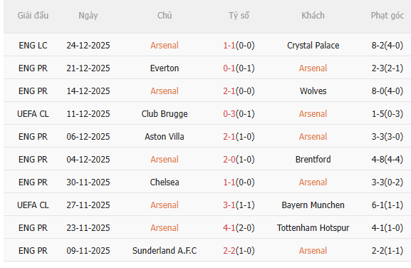 Nhận định Arsenal vs Brighton (22h00 ngày 2712) Củng cố ngôi đầu 3