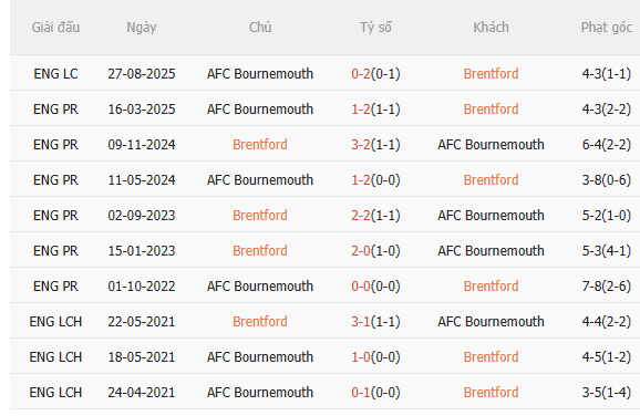 Nhận định Brentford vs Bournemouth (22h00 ngày 2712) Căng như dây đàn 5 Nhận định Brentford vs Bournemouth (22h00 ngày 2712) Căng như dây đàn 5