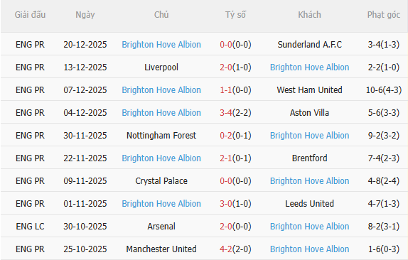 Nhận định Arsenal vs Brighton (22h00 ngày 2712) Củng cố ngôi đầu 4