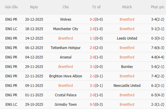 Nhận định Brentford vs Bournemouth (22h00 ngày 2712) Căng như dây đàn 3 Nhận định Brentford vs Bournemouth (22h00 ngày 2712) Căng như dây đàn 3