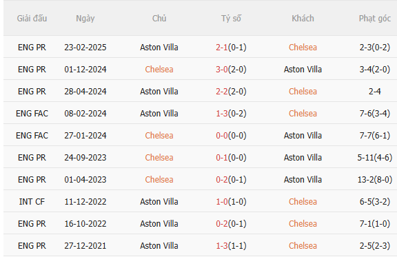 Nhận định Chelsea vs Aston Villa (0h30 ngày 2812) Không dễ cho The Blues 5