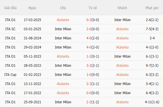 Nhận định Atalanta vs Inter Milan (2h45 ngày 2912) Đối thủ ưa thích 5