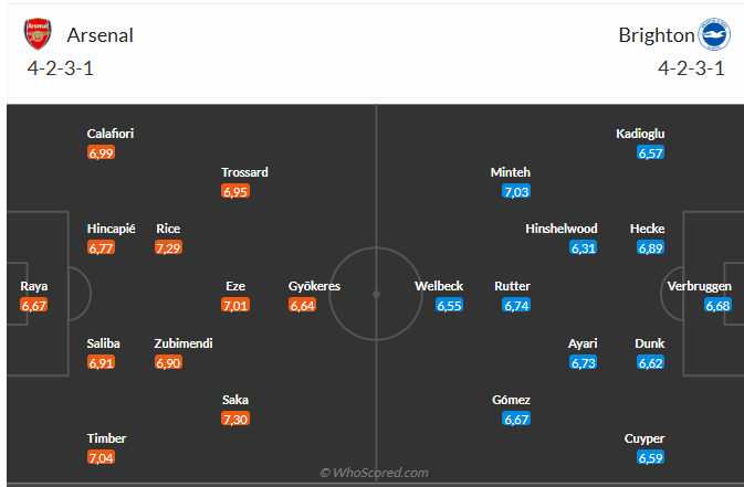 Nhận định Arsenal vs Brighton (22h00 ngày 2712) Củng cố ngôi đầu 6