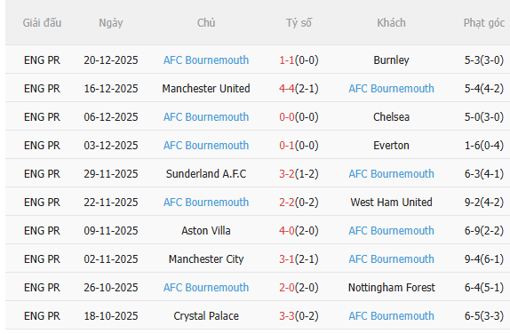 Nhận định Brentford vs Bournemouth (22h00 ngày 2712) Căng như dây đàn 4 Nhận định Brentford vs Bournemouth (22h00 ngày 2712) Căng như dây đàn 4
